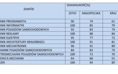 WYNIKI EGZAMINÓW SESJA CZERWIEC 2025