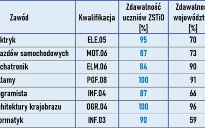 Za nami kolejna sesja egzaminów zawodowych: Styczeń 2026.